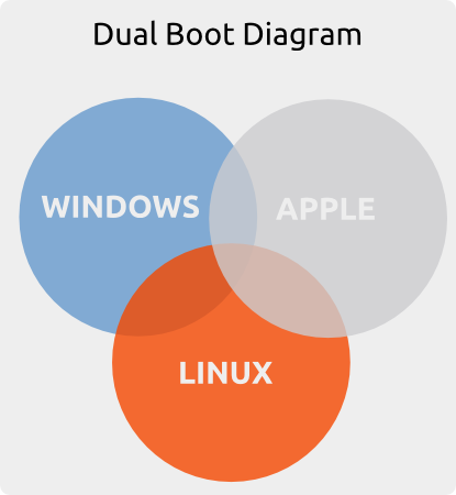 Dual Boot Operasi Sistem FAQ 1